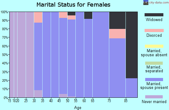 Zip code 53076 marital status for females