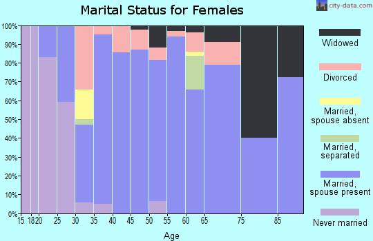 Zip code 53078 marital status for females