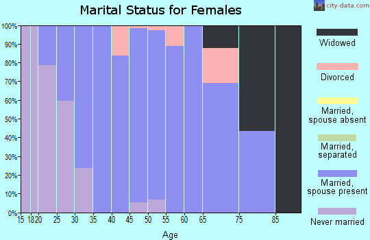 Zip code 53079 marital status for females