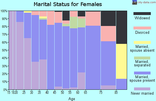 Zip code 53080 marital status for females