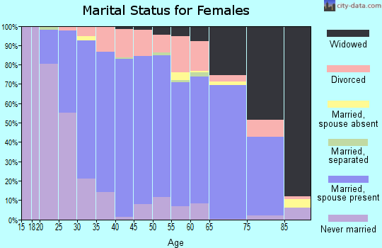 Zip code 53083 marital status for females