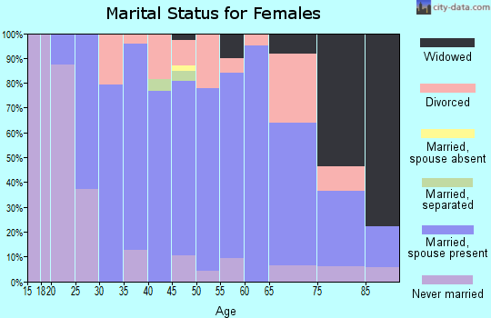 Zip code 53086 marital status for females