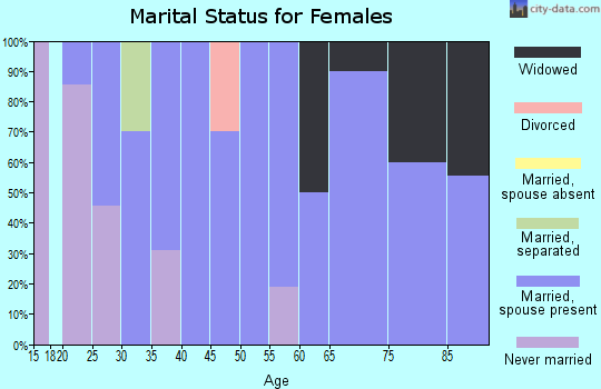 Zip code 53088 marital status for females