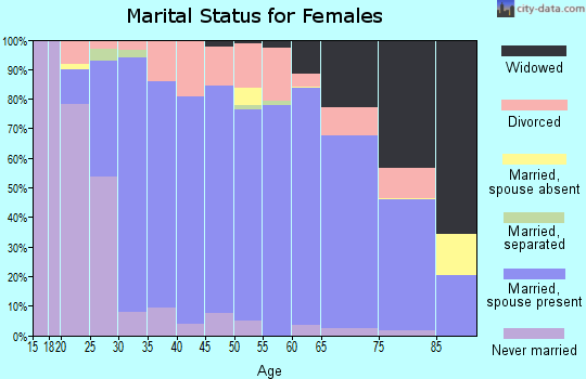Zip code 53089 marital status for females
