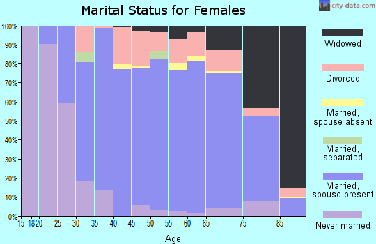 Zip code 53092 marital status for females