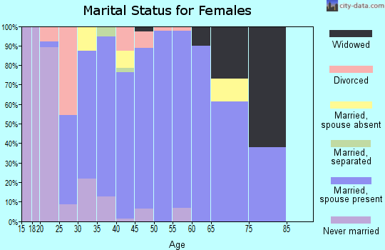 Zip code 53093 marital status for females