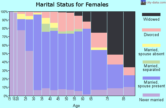 Zip code 53094 marital status for females