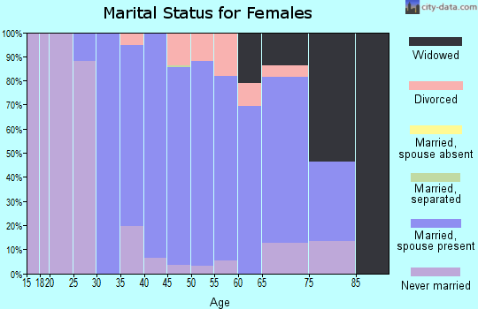 Zip code 53097 marital status for females