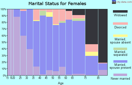 Zip code 53098 marital status for females