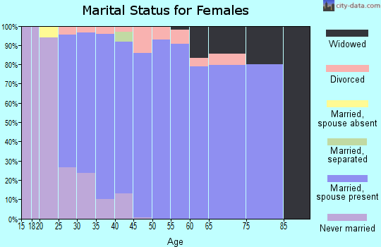 Zip code 53103 marital status for females