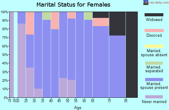 Zip code 53108 marital status for females