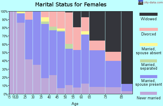 Zip code 53110 marital status for females