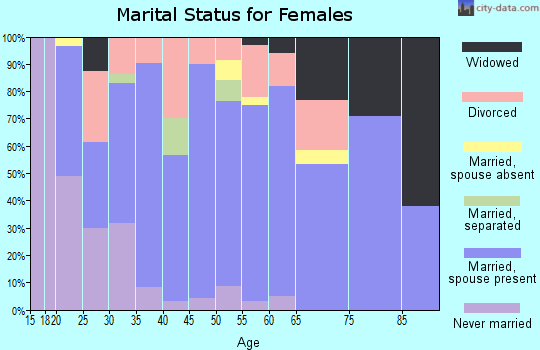Zip code 53114 marital status for females