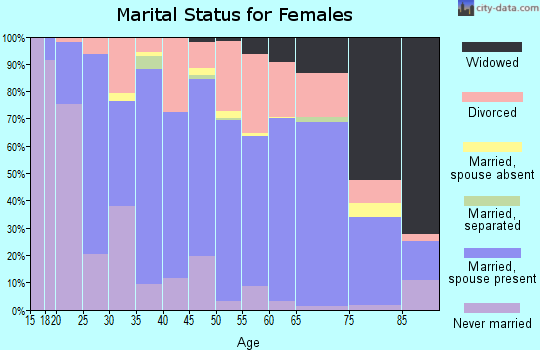 Zip code 53115 marital status for females
