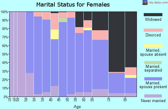 Zip code 53118 marital status for females