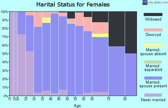Zip code 53119 marital status for females
