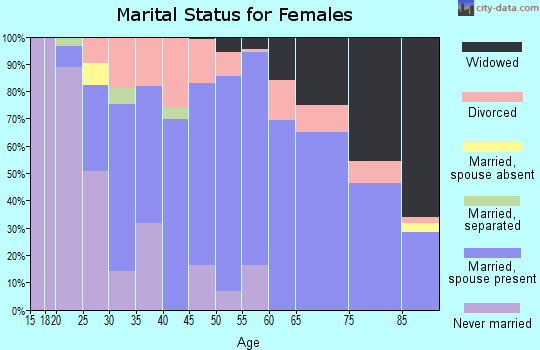 Zip code 53120 marital status for females