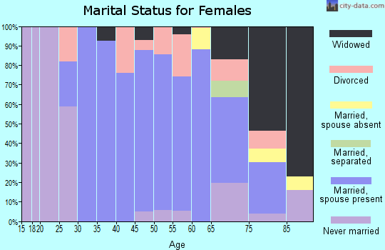 Zip code 53122 marital status for females