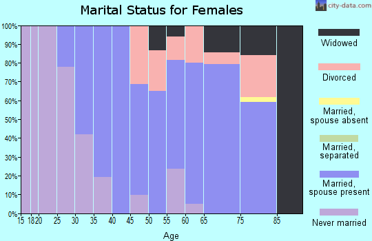 Zip code 53125 marital status for females