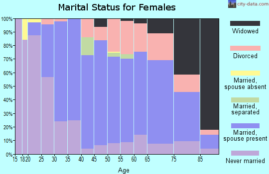 Zip code 53129 marital status for females