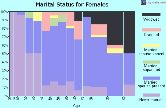 Zip code 53139 marital status for females