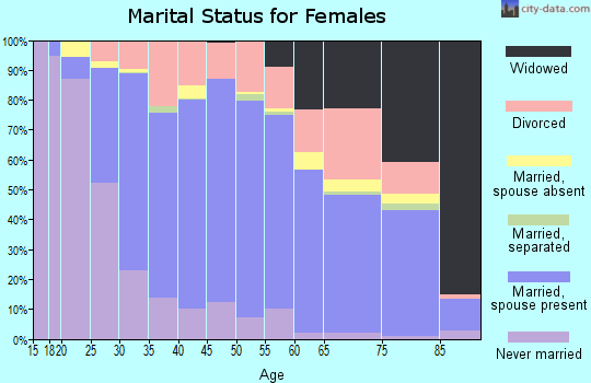 Zip code 53142 marital status for females