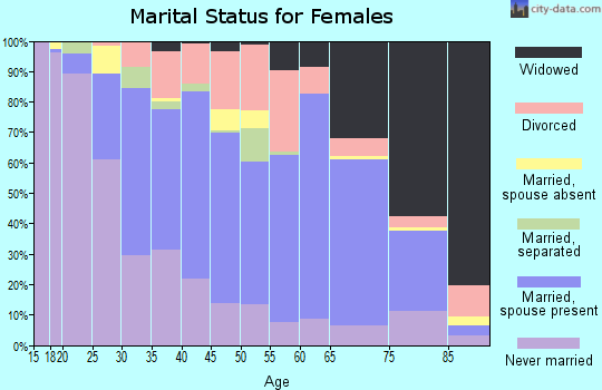 Zip code 53144 marital status for females
