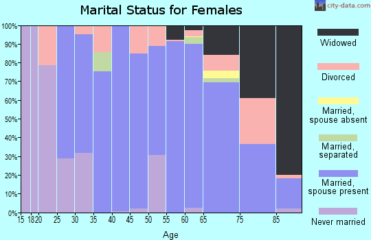 Zip code 53146 marital status for females