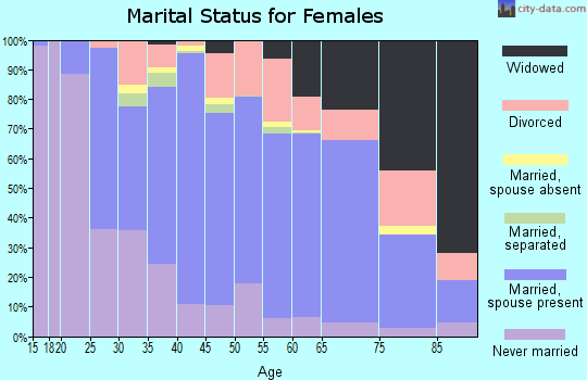 Zip code 53147 marital status for females