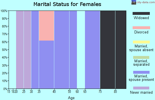 Zip code 53148 marital status for females