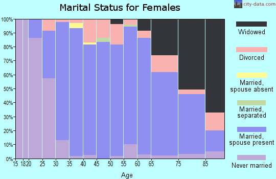 Zip code 53149 marital status for females
