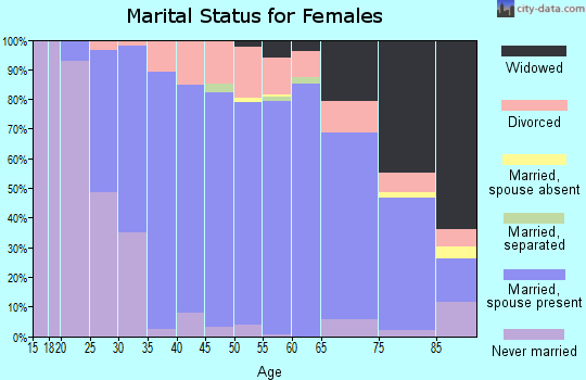 Zip code 53150 marital status for females