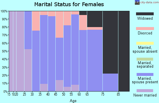 Zip code 53153 marital status for females