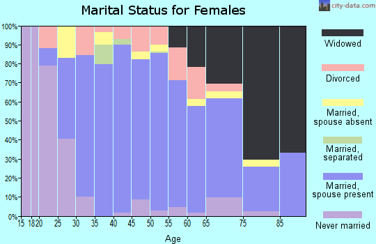 Zip code 53158 marital status for females
