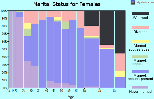 Zip code 53168 marital status for females