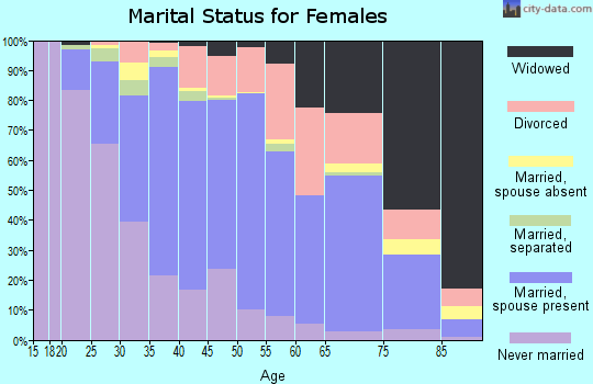 Zip code 53172 marital status for females