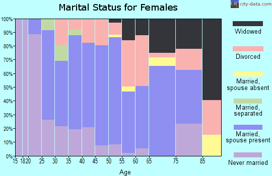 Zip code 53177 marital status for females