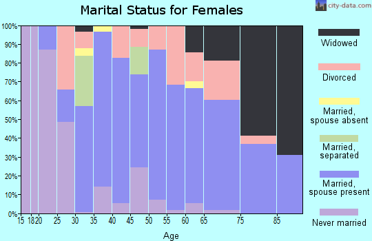 Zip code 53181 marital status for females
