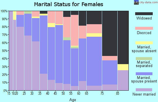Zip code 53182 marital status for females