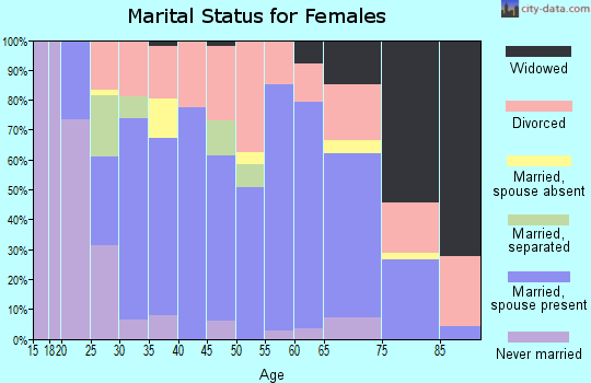 Zip code 53184 marital status for females