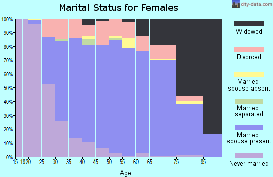 Zip code 53185 marital status for females