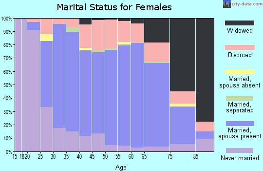 Zip code 53188 marital status for females