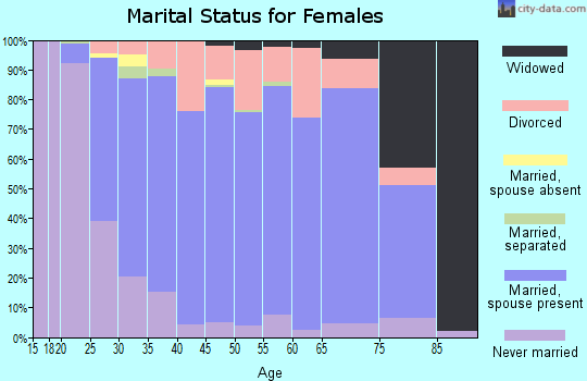 Zip code 53189 marital status for females