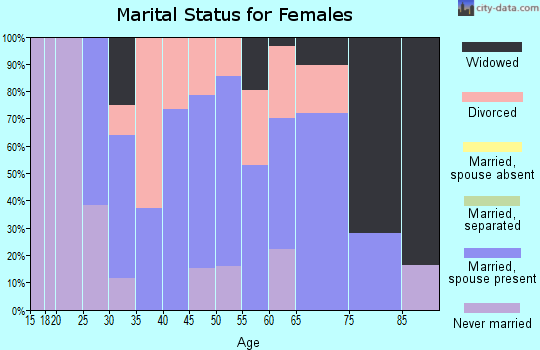 Zip code 53191 marital status for females