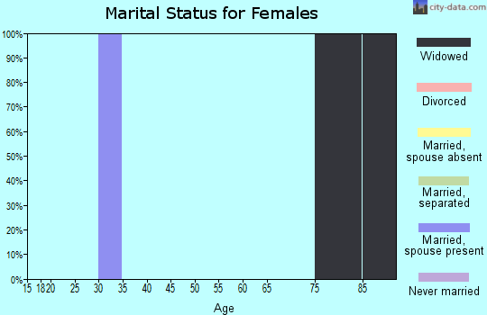 Zip code 53192 marital status for females