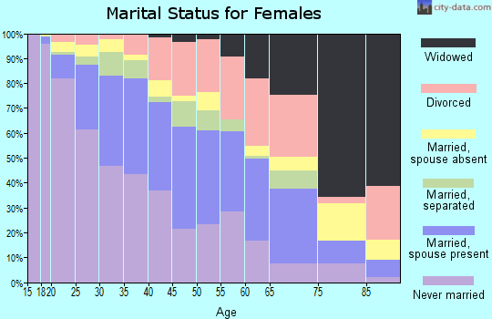 Zip code 53204 marital status for females