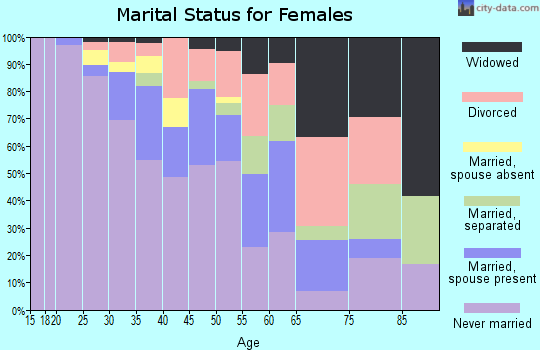 Zip code 53205 marital status for females