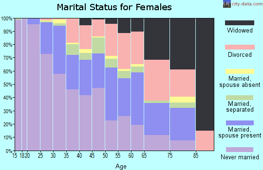 Zip code 53208 marital status for females