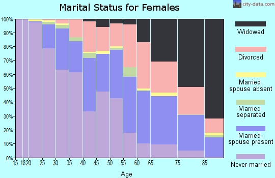 Zip code 53209 marital status for females