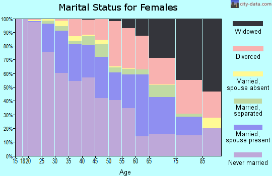 Zip code 53210 marital status for females
